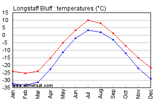 Longstaff Bluff Nunavut Canada Annual Temperature Graph